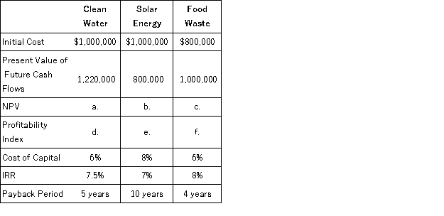 Imagine you are a managerial accountant in charge of operations for an architectural firm whose work focuses on green building initiatives. To be consistent with the firm's principles, you propose three separate green initiatives to the board. The first proposal is to install low-water plumbing throughout the building. The second proposal is to install solar panels on the south-facing side of the building to reduce electric costs. The third proposal is to eliminate food and package waste from the break area by partnering with a sustainable food pantry. All three initiatives would include educational materials for clients, architects, and staff of the firm to underscore the firm's commitment to environmental matters. To convince the board of directors of the viability of these options, you prepare the following analysis.   a-f. Fill in the missing spaces within the table above. Which project would the board of directors choose if it values: g. a fast payback period? h. internal rate of return? i. net present value? j. initial cost outlay? k. If you make your recommendation based on the profitability index, in which order would you recommend the projects be prioritized?