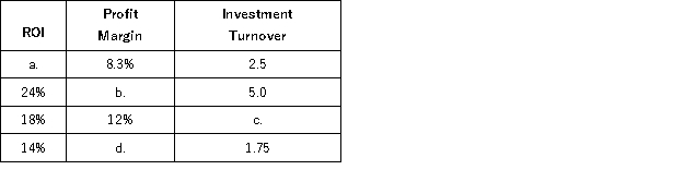 Calculate the missing values:  