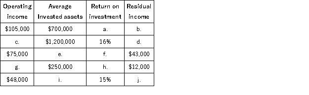 Eureka Corp. has a hurdle rate of 8%. Calculate the missing values on each line. (Each line is independent of the others).  