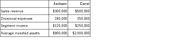 Ontario Company has two divisions with the following results:   Ontario Company has a hurdle rate of 10%. a. Calculate the return on investment for each division. b. Break each division's return on investment down into its component parts using the DuPont method. c. Calculate the residual income for each division.