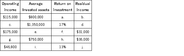 Madison Corp. has a hurdle rate of 9%. Calculate the missing values:  