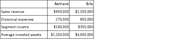 Warren Company has two divisions with the following results:   Warren Company has a hurdle rate of 12%. a. Calculate the return on investment for each division. b. Break each division's return on investment down into its component parts using the DuPont method. c. Calculate the residual income for each division.