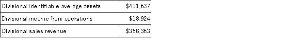 The following information is available about the status and operations of the Manufacturing Division of Taylor Company, which has a hurdle rate of 6%.   a. Compute the ROI for the Manufacturing Division. b. Break the Manufacturing Division ROI down using the DuPont formula. c. Compute the residual income for the Manufacturing Division.
