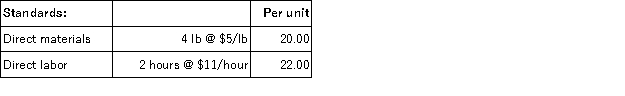Wilson Manufacturing has provided you with the following variances for the month of March:   Wilson Manufacturing produced 6,200 units during the month of March; 6,000 units were budgeted. Raw materials inventory did not change over the period. You have also been provided the following partial information:   Calculate the: a. pounds of direct materials (purchased = used). b. actual direct labor hours. c. actual labor cost in dollars. d. actual spending for materials.