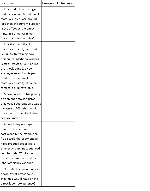 Interpreting the variances is a key part of managerial accounting. For each scenario described below, indicate whether the result would be favorable or unfavorable.   Now consider each scenario with sustainability metrics in mind. How might the answers change?  