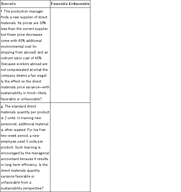 Interpreting the variances is a key part of managerial accounting. For each scenario described below, indicate whether the result would be favorable or unfavorable.   Now consider each scenario with sustainability metrics in mind. How might the answers change?  