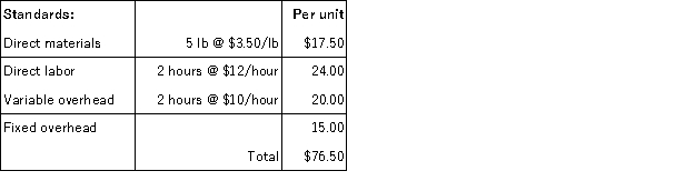 Cascade Inc. has provided the following information:   Budgeted production = 5,000 units   Calculate the: a. direct materials price variance. b. direct materials quantity variance. c. direct labor rate variance. d. direct labor efficiency variance. e. variable overhead rate variance. f. variable overhead efficiency variance. g. fixed overhead spending variance.