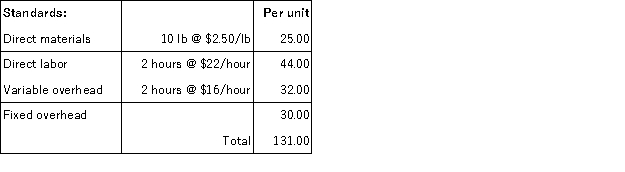 Wallace Inc. uses a standard cost system and has provided the following information:   Budgeted production = 6,000 units   Prepare the journal entries to record the following transactions. Assume Wallace Inc. does not maintain inventories other than direct materials. a. Purchase of direct materials on account b. Issuance of direct materials to production c. Incurrence of direct labor d. Incurrence and application of variable overhead. e. Incurrence and application of fixed overhead