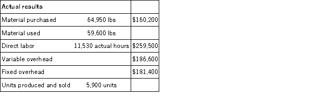 Wallace Inc. uses a standard cost system and has provided the following information:   Budgeted production = 6,000 units   Prepare the journal entries to record the following transactions. Assume Wallace Inc. does not maintain inventories other than direct materials. a. Purchase of direct materials on account b. Issuance of direct materials to production c. Incurrence of direct labor d. Incurrence and application of variable overhead. e. Incurrence and application of fixed overhead