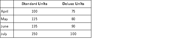 Mango Place has forecast its sales for the coming months as follows:   The standard unit sells for $200, the deluxe unit sells for $350. Required: Prepare a sales budget for each of the three months April through June as well as the total for the quarter. Present the budget for each product as well as total sales.