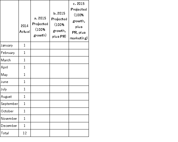 In 2014, a design service firm served 12 clients (approximately one per month). The average client project lasted 20 (business) days and the clients were served evenly throughout the year. The firm expects 100% growth in the number of clients served in 2015. a. Prepare a sales forecast based on this information for 2015. b. In December of 2014, an influential journalist wrote an article about the type of approach this design firm used, generating 30 new potential client inquiries for the firm. Historically, 50% of the inquiries result in new projects within a six-month period. (Assume the projects begin evenly throughout the period.) Prepare a sales forecast based on this information for 2015. c. To capitalize on the publicity generated by the article, the firm invests in a robust marketing strategy in June. Based on its projections, the marketing efforts will result in an additional 50% growth in clients for the six-month period July through December. Prepare a sales forecast based on this information for 2015.  