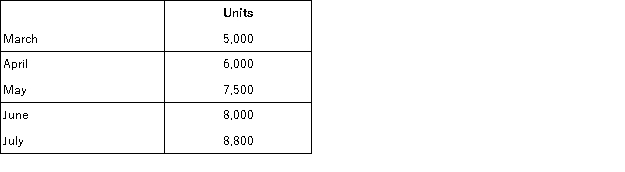 Willow Products expects the following sales of its single product:   Willow Products desires an ending finished goods inventory to be equal to 30% of the next month's sales needs. Actual March 1 inventory is projected to be 1,300 units. Required: Prepare a production budget for Willow Products for as many months as is possible.