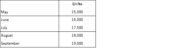 Heather Products expects the following sales of its single product:   Heather desires an ending finished goods inventory to be equal to 20% of the next month's sales needs. Actual May 1 inventory will be 3,300 units. Required: Prepare a production budget for Heather for as many months as is possible.