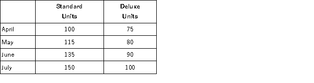 Wheat Inc. has forecast its sales for the coming months as follows:   Wheat maintains finished goods inventory equal to 20% of the next month's sales requirements. April 1 inventories were 14 standard units and 10 deluxe. Required: Prepare a production schedule for April through June.