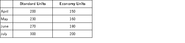 Cherry Inc. has forecast its sales for the coming months as follows:   Cherry maintains finished goods inventory equal to 40% of the next month's sales requirements. April 1 inventories were 74 standard units and 72 deluxe. Required: Prepare a production schedule for April through June.