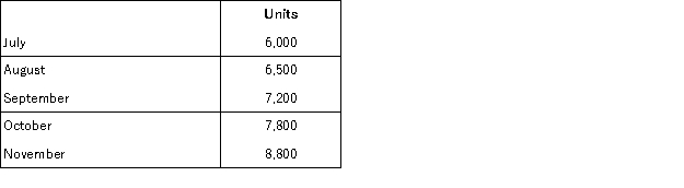 Gertrude Products expects the following sales of its single product:   Gertrude desires an ending finished goods inventory to be equal to 10% of the next month's sales needs. July 1 inventory is projected to be 800 units. Each unit requires 5 pounds of Chemical A and 14 pounds of Chemical B. Gertrude desires to maintain a Chemical A inventory equal to 20% of next month's production needs and a Chemical B inventory equal to 100% of next month's production needs. a. Prepare a production budget for Gertrude for as many months as is possible. b. Prepare a raw materials purchases budget for both Chemical A and Chemical B for the months of July through September. B. July 1 materials inventory includes 8,600 pounds of Chemical A and 76,000 pounds of Chemical
