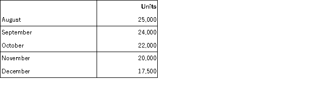 Crest Products expects the following sales of its single product:   Crest desires an ending finished goods inventory to be equal to 30% of the next month's sales needs. August 1 inventory is projected to be 7,800 units. Each finished unit requires 2 units of component X and 11 units of component Z. August 1 materials inventory includes 5,000 units of component X and 184,000 units of component Z. Crest desires to maintain a component X inventory equal to 10% of next month's production needs and a component Z inventory equal to 70% of next month's production needs. a. Prepare a production budget for Crest for as many months as is possible. b. Prepare a raw materials purchases budget for both Component X and Component Z for the months of August through October.
