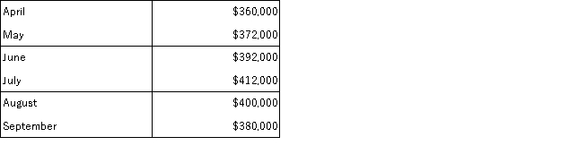 Meredith Company has budgeted sales for the upcoming months as follows:   Forty percent of the sales are credit sales, the remainder are made in cash. Credit sales are collected 50% in the month of sale, 40% in the month following the sale, and 8% in the second month following the sale. a. Compute Meredith Company's cash receipts for June. b. Compute Meredith Company's cash receipts for July. c. Compute Meredith Company's cash receipts for August.