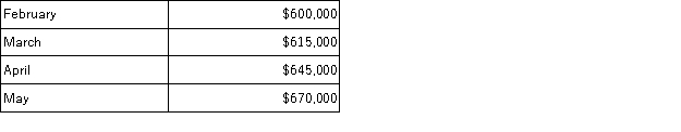 Spencer Company has budgeted sales for the upcoming months as follows:   Seventy percent of the sales are credit sales, the remainder are made in cash. Credit sales are collected 40% in the month of sale, 50% in the month following the sale, and 10% in the second month following the sale. a. Compute Spencer's cash receipts for April. b. Compute Spencer's cash receipts for May. c. Compute the accounts receivable balance for May 31.