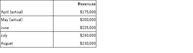 Blair is a retailer of assorted baby products. The sales forecast for the coming months is:   All sales are credit sales. The cash collection pattern is 20% in the month of sale, 70% in the month following the sale, and the remainder in the second month following the sale. Accounts receivable on June 1 were $177,500. a. Prepare a cash receipts schedule for the period June through August (by month). b. What will the Accounts Receivable balance be on August 31?