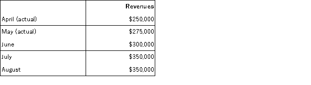 Portia is a retailer of scrapbooking products. The sales forecast for the coming months is:   Portia's sales are all credit. The collection pattern is 60% in the month of sale, 35% the following month and the remainder in the second month following the sale. Accounts receivable on April 1 were $122,500. a. Prepare a cash receipts schedule for the period June through August (by month). b. What will the Accounts Receivable balance be on August 31?