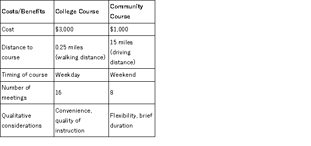 You wish to take an Excel course. You may enroll at one within your school or you may take a community class at the local library. You've gathered the following information to aid in your decision-making process.   Consider the transportation cost. At what point would you be indifferent between alternatives? A)  Transportation cost of $200 per class for the community course B)  Transportation cost of $150 per class for the community course C)  Transportation cost of $250 per class for the community course D)  Transportation cost of $300 per class for the community course