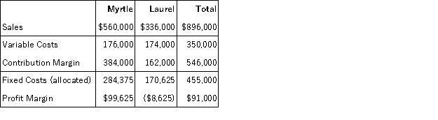 <strong>Clay Inc. has two divisions, Myrtle and Laurel. Following is the income statement for the previous year:   What would Clay's profit margin be if the Laurel division was dropped and all fixed costs are unavoidable?</strong> A) $99,625 profit B) $91,000 profit C) $384,000 profit D) $71,000 loss <div style=padding-top: 35px> 