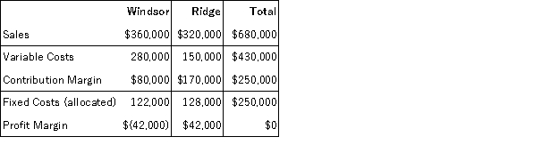 <strong>Power Inc. has two divisions, Windsor and Ridge. Following is the income statement for the past month:   What would Power's profit margin be if the Windsor division was dropped and all fixed costs are unavoidable?</strong> A) $0 B) $80,000 loss C) $42,00 profit D) $80,000 profit <div style=padding-top: 35px> 