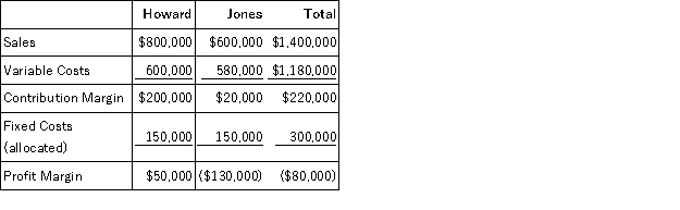 <strong>Davenport Inc. has two divisions, Howard and Jones. Following is the income statement for the past month:   What would Davenport's profit margin be if the Jones division was dropped?</strong> A) $80,000 loss B) $100,000 loss C) $50,000 profit D) $70,000 profit <div style=padding-top: 35px> 