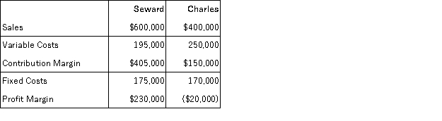 <strong>Franklin, Inc. has two divisions, Seward and Charles. Following is the income statement for the previous year:   Of the total fixed costs, $300,000 are common fixed costs that are allocated equally between the divisions. How much did the Charles division incur in direct fixed costs?</strong> A) $20,000 B) $150,000 C) $170,000 D) $300,000 <div style=padding-top: 35px> 
