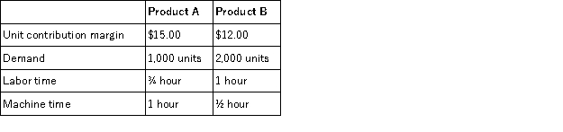 Spring, Inc. manufactures two products. It currently has 1,000 hours of direct labor and 2,000 hours of machine time available per month. The table below lists the contribution margin, labor and machine time requirements, and demand for each product.   How much of each product should Spring manufacture per month? A)  1,000 units of A and 2,000 units of B B)  1,000 units of A and 0 units of B C)  0 units of A and 2,000 units of B B. D)  1,000 units of A and 250 units of B
