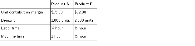 Underwood, Inc. manufactures two products. It currently has 2,000 hours of direct labor and 1,000 hours of machine time available per month. The table below lists the contribution margin, labor and machine time requirements, and demand for each product.   What is the total contribution margin if Underwood, Inc. prioritizes production according to its limited resources? A)  $39,000 B)  $15,000 C)  $24,000 D)  $19,500