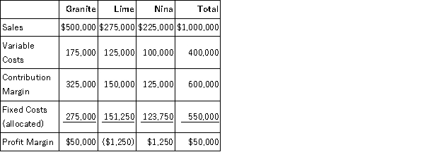 Rock Inc. has three divisions, Granite, Lime and Nina. All fixed costs are unavoidable. Following is the income statement for the previous year:   a. What would Rock's profit margin be if the Lime division were dropped? b. What would Rock's profit margin be if the Nina division were dropped?