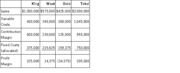 Shirley Inc. has three divisions, King, West and Gold. All fixed costs are unavoidable. Following is the income statement for the previous year:   a. What would Shirley's profit margin be if the West division were dropped? b. What would Shirley's profit margin be if the Gold division were dropped?