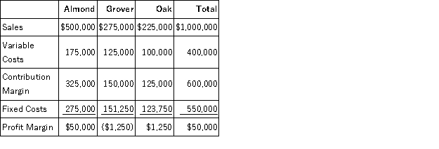 Valley Inc. has three divisions, Almond, Grover and Oak. Following is the income statement for the previous year:   Of the fixed costs, $300,000 is for corporate costs and is allocated equally to the three divisions. a. How much does Grover Division have in direct fixed costs? b. What is Grover Division's segment margin? c. What would Valley's profit margin be if Grover Division were dropped?