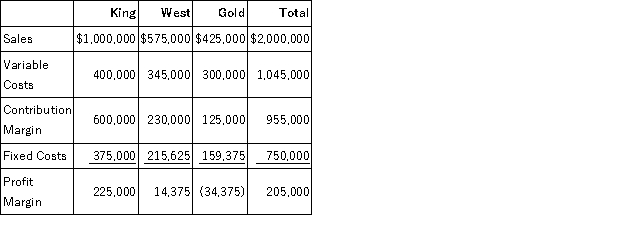 Shirley Inc. has three divisions, King, West and Gold. Following is the income statement for the previous year:   Of the fixed costs, $300,000 is for corporate costs and is allocated equally to the three divisions. a. How much does Gold Division have in direct fixed costs? b. What is Gold Division's segment margin? c. What would Shirley's profit margin be if Gold Division were dropped?