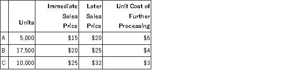 Center Company currently produces three products from a joint process. The joint process has total costs of $500,000 per month. All three products, A, B & C, are immediately saleable as they come out of the joint process. Alternatively, any of the products could continue on with additional processing and be sold as a more complete product. The following information is available:   a. Should Product A be sold immediately or sold after processing further? How much will the decision affect profit? b. Should Product B be sold immediately or sold after processing further? How much will the decision affect profit? c. Should Product C be sold immediately or sold after processing further? How much will the decision affect profit?