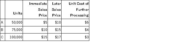Legacy Company currently produces three products from a joint process. The joint process has total costs of $1,200,000 per month. All three products, A, B & C, are immediately saleable as they come out of the joint process. Alternatively, any of the products could continue on with additional processing and be sold as a more complete product. The following information is available:   a. Should Product A be sold immediately or sold after processing further? How much will the decision affect profit? b. Should Product B be sold immediately or sold after processing further? How much will the decision affect profit? c. Should Product C be sold immediately or sold after processing further? How much will the decision affect profit?
