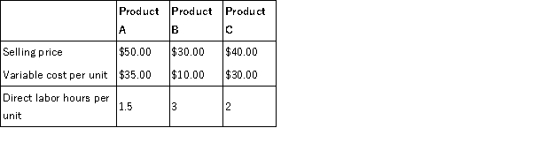 Hanson Corp. produces three products, and is currently facing a labor shortage - only 3,000 hours are available this month. The selling price, costs, and labor requirements of the three products are as follows:   a. What is the contribution margin per unit for each product? b. What is the contribution margin per direct labor hour for each product? c. Assume Hanson has unlimited demand for each product. Which product should Hanson focus on producing?