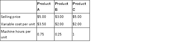 Pasadena Corp. produces three products, and currently has a shortage of machine hours since one of its two machines is down - only 360 hours are available this month. The selling price, costs, and labor requirements of the three products are as follows:   a. What is the contribution margin per unit for each product? b. What is the contribution margin per machine hour for each product? c. Assume Pasadena has unlimited demand for each product. Which product should Pasadena focus on producing?