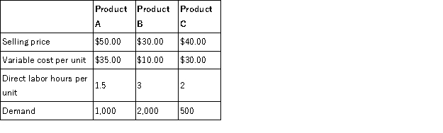 Hanson Corp. produces three products, and is currently facing a labor shortage - only 3,000 hours are available this month. The selling price, costs, labor requirements, and demand of the three products are as follows:   a. In what order should Hanson prioritize production of the products? b. How many of each product should be sold during the labor shortage to maximize profit? c. What is the total contribution margin if Hanson prioritizes production according to its limited resources?