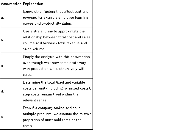 Match the assumption for cost behavior patterns used in cost-volume-profit analysis with its corresponding explanation. Your choices are: -All costs can be classified as either fixed or variable. -There is a constant product mix. -There is a linear relationship between cost and revenue. -Only volume affects total cost and total revenue. -Production volume is equal to sales volume.  