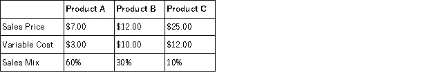 Malibu, Inc., which has fixed costs of $2,150,000, sells three products whose sales price, variable cost per unit, and percentage of sales units are presented in the table below.   a. What is the weighted average unit contribution margin? b. At the break-even point, how many units of Product A must be sold? c. To make a profit of $1,075,000, how many units of Product B must be sold?