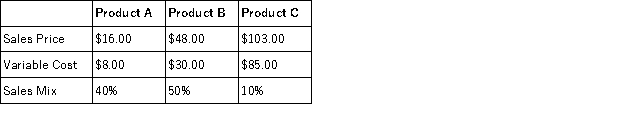 Drake, Inc., which has fixed costs of $1,400,000, sells three products whose sales price, variable cost per unit, and percentage of sales units are presented in the table below.   a. What is the weighted average unit contribution margin? b. At the break-even point, how many units of Product A must be sold? c. To make a profit of $910,000, how many units of Product B must be sold?