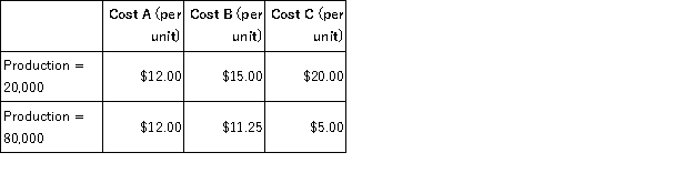 <strong>Onini, Inc. produces one product with two production levels: 20,000 units and 80,000 units. At each production level, Onini's per-unit costs for Costs A, B, and C are:   What type of cost is each?</strong> A) Cost A is fixed, Cost B is mixed, and Cost C is variable. B) Cost A is fixed, Cost B is variable, and Cost C is mixed. C) Cost A is variable, Cost B is mixed, and Cost C is fixed. D) Cost A is variable, Cost B is fixed, and Cost C is mixeD. A variable cost stays the same per unit but increases in total when production increases, a fixed cost decreases per unit but stays the same in total when production increases, and a mixed cost decreases per unit and increases in total when production increases. <div style=padding-top: 35px> 