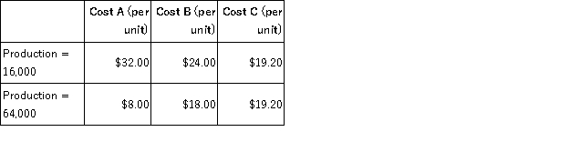 The per-unit amount of three different production costs for Thunderbird, Inc., are as follows:   What type of cost is each? A)  Cost A is fixed, Cost B is mixed, Cost C is variable. B)  Cost A is fixed, Cost B is variable, Cost C is mixed. C)  Cost A is variable, Cost B is mixed, Cost C is fixed. D)  Cost A is variable, Cost B is fixed, Cost C is mixeD. A variable cost stays the same per unit but increases in total when production increases, a fixed cost decreases per unit but stays the same in total when production increases, and a mixed cost decreases per unit and increases in total when production increases.