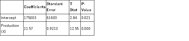 Star, Inc. used Excel to run a least-squares regression analysis, which resulted in the following output:     What total cost would Star predict for a month in which production is 2,000 units? A)  $23,140 B)  $63,446 C)  $175,003 D)  $198,143