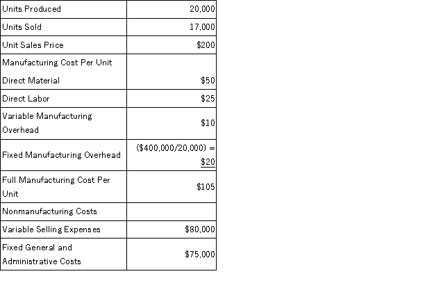 Jasper Enterprises had the following cost and production information for April:   What is Jasper Enterprise's income under absorption costing? A)  $1,400,000 B)  $1,460,000 C)  $1,745,000 D)  $1,785,000