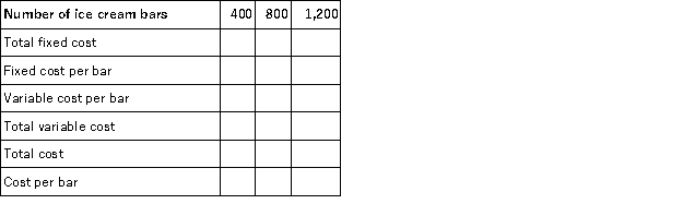 Chill Out Novelties sells ice cream bars from a kiosk near campus. Fixed costs are $200 per week and the variable cost is $0.50 per ice cream bar. Complete the following table for the levels of ice cream bars sold per week. Round your answers to two decimal places.  