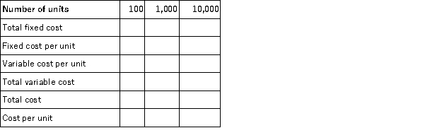 Boxwood Company sells wooden boxes from a kiosk in a mall. Fixed costs are $2,500 per month and the variable cost is $2.75 per item. Complete the following table for the levels of units sold.  
